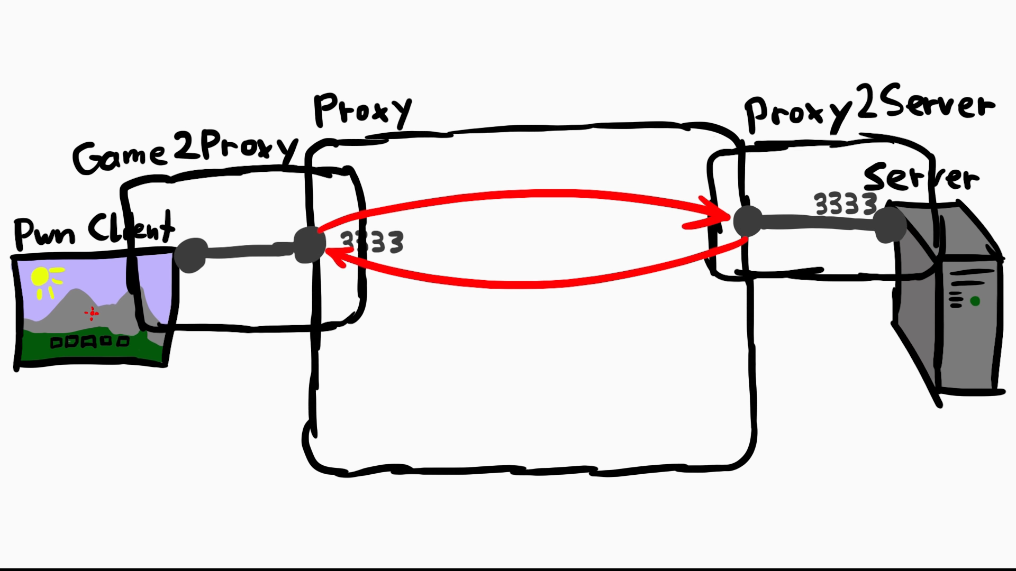 LiveOverflow - Developing a TCP Network Proxy.png